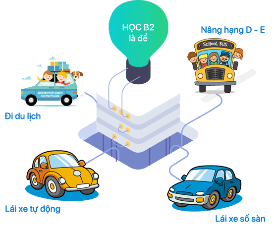 Học Bằng Lái Xe Ô Tô Hạng B2 - Tại Trung Tâm EAC | Trường Dạy Nghề EAC