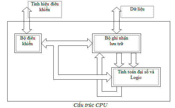 CẤU TẠO BỘ ĐIỀU KHIỂN ECU ĐỘNG CƠ (ECU – Electronic Control Unit) | Trường Dạy Nghề EAC