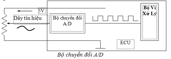 CẤU TẠO BỘ ĐIỀU KHIỂN ECU ĐỘNG CƠ (ECU – Electronic Control Unit) | Trường Dạy Nghề EAC