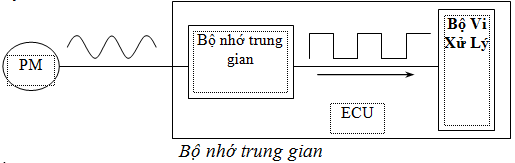 CẤU TẠO BỘ ĐIỀU KHIỂN ECU ĐỘNG CƠ (ECU – Electronic Control Unit) | Trường Dạy Nghề EAC