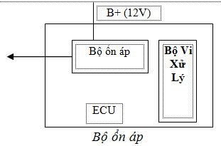 CẤU TẠO BỘ ĐIỀU KHIỂN ECU ĐỘNG CƠ (ECU – Electronic Control Unit) | Trường Dạy Nghề EAC