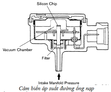 CẢM BIẾN ÁP SUẤT TUYỆT ĐỐI TRÊN ĐƯỜNG NẠP MAP (MAP - Manifold Absolute Pressure sensor) | Trường Dạy Nghề EAC CẢM BIẾN ÁP SUẤT TUYỆT ĐỐI TRÊN ĐƯỜNG NẠP MAP (MAP - Manifold Absolute Pressure sensor) | Trường Dạy Nghề EAC