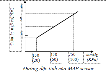 CẢM BIẾN ÁP SUẤT TUYỆT ĐỐI TRÊN ĐƯỜNG NẠP MAP (MAP - Manifold Absolute Pressure sensor) | Trường Dạy Nghề EAC CẢM BIẾN ÁP SUẤT TUYỆT ĐỐI TRÊN ĐƯỜNG NẠP MAP (MAP - Manifold Absolute Pressure sensor) | Trường Dạy Nghề EAC
