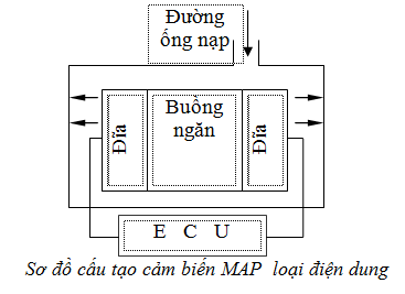 CẢM BIẾN ÁP SUẤT TUYỆT ĐỐI TRÊN ĐƯỜNG NẠP MAP (MAP - Manifold Absolute Pressure sensor) | Trường Dạy Nghề EAC CẢM BIẾN ÁP SUẤT TUYỆT ĐỐI TRÊN ĐƯỜNG NẠP MAP (MAP - Manifold Absolute Pressure sensor) | Trường Dạy Nghề EAC
