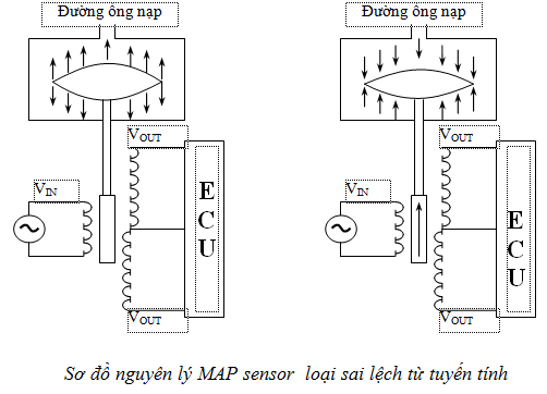 CẢM BIẾN ÁP SUẤT TUYỆT ĐỐI TRÊN ĐƯỜNG NẠP MAP (MAP - Manifold Absolute Pressure sensor) | Trường Dạy Nghề EAC CẢM BIẾN ÁP SUẤT TUYỆT ĐỐI TRÊN ĐƯỜNG NẠP MAP (MAP - Manifold Absolute Pressure sensor) | Trường Dạy Nghề EAC
