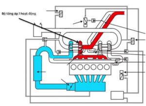 ĐỘ TRỄ TURBO TĂNG ÁP ĐỘNG CƠ ĐỐT TRONG | Trường Dạy Nghề EAC
