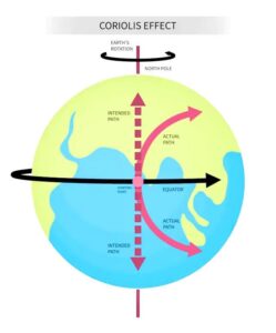 CẢM BIẾN CON QUAY HỒI CHUYỂN ĐO TỐC ĐỘ GÓC TRÊN Ô TÔ | Trường Dạy Nghề EAC