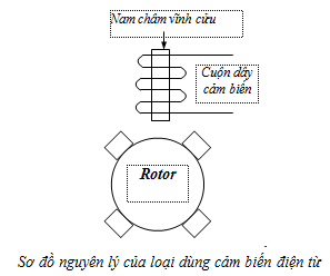 CẢM BIẾN TỐC ĐỘ | Trường Dạy Nghề EAC
