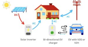 V2H - VEHICLE TO HOME | Trường Dạy Nghề EAC