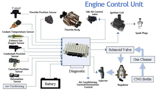Các hư hỏng thường gặp của hộp điều khiển động cơ ECU | Trường Dạy Nghề EAC