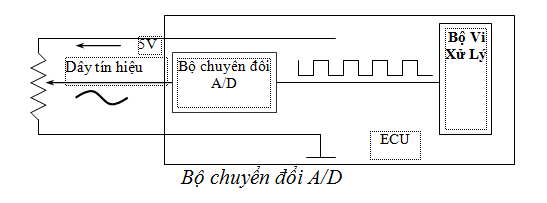 BỘ ĐIỀU KHIỂN ECU ĐỘNG CƠ | Trường Dạy Nghề EAC