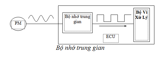 BỘ ĐIỀU KHIỂN ECU ĐỘNG CƠ | Trường Dạy Nghề EAC