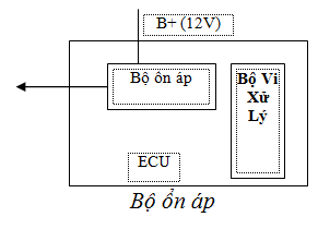 BỘ ĐIỀU KHIỂN ECU ĐỘNG CƠ | Trường Dạy Nghề EAC