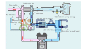 Tài Liệu Mô tả về Tuabin tăng áp | Trường Dạy Nghề EAC