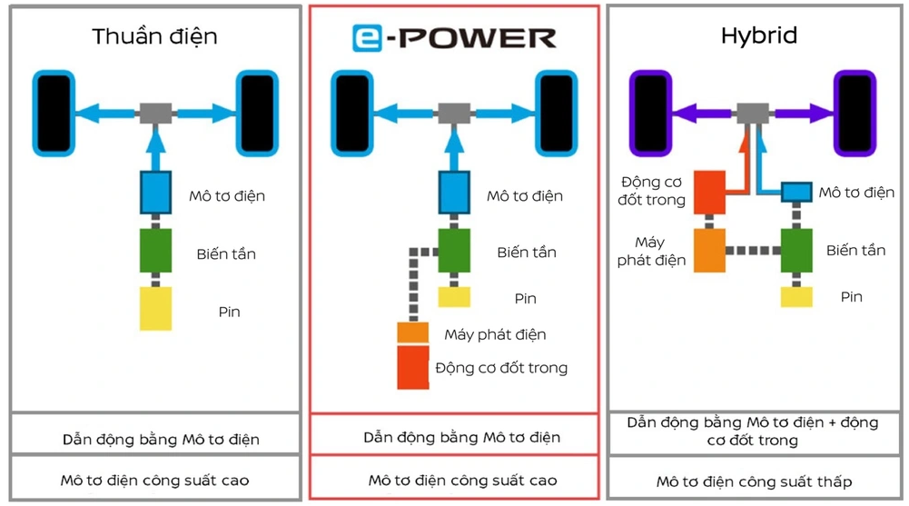 ĐỘNG CƠ E-POWER | Trường Dạy Nghề EAC