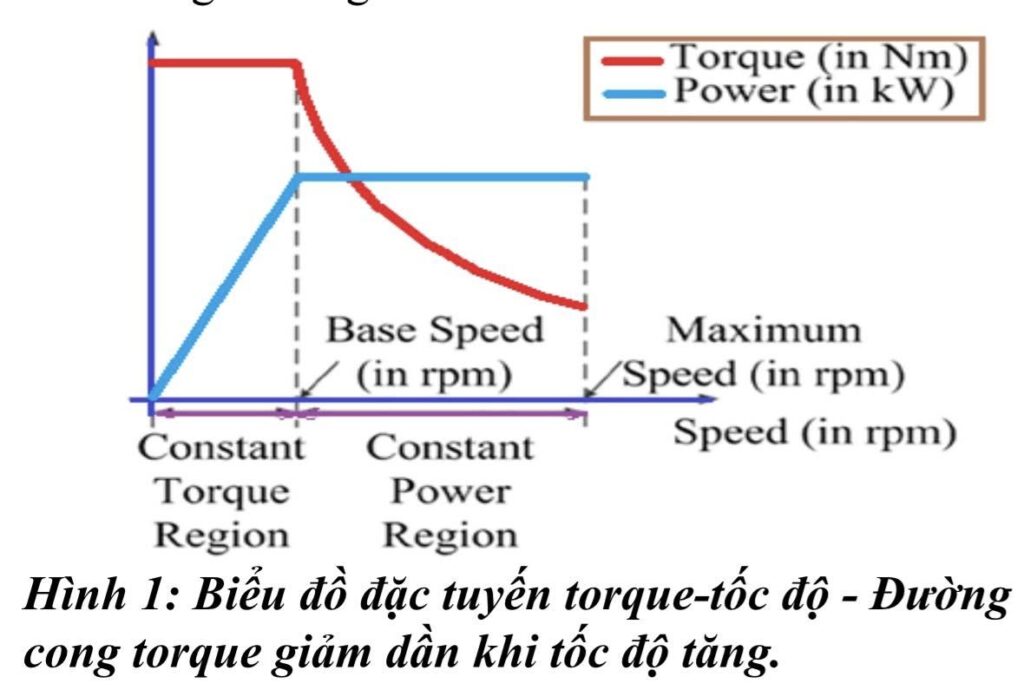 CÁC LOẠI ĐỘNG CƠ ĐIỆN SỬ DỤNG TRÊN XE THUẦN ĐIỆN VÀ XE HYBRID | Trường Dạy Nghề EAC
