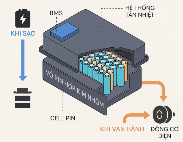 Học sửa chữa xe máy điện VinFast tại EAC có gì đặc biệt? | Trường Dạy Nghề EAC