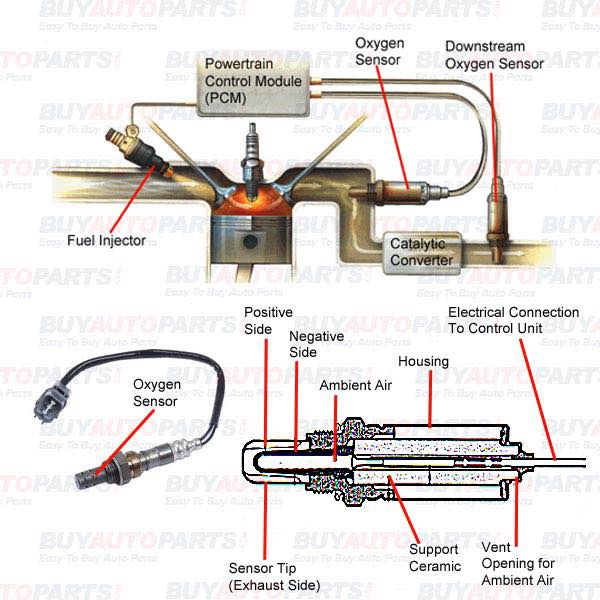 Cảm biến Oxy ảnh hưởng đến tính toán lượng xăng phun | Trường Dạy Nghề EAC