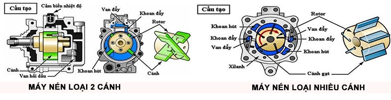Hình 3. Nguyên lý nén khí của máy nén điều hòa ô tô loại cánh gạt.