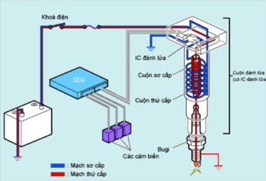 HỆ THỐNG ĐÁNH LỬA TRÊN Ô TÔ: VAI TRÒ & NGUYÊN LÝ HOẠT ĐỘNG | Trường Dạy Nghề EAC