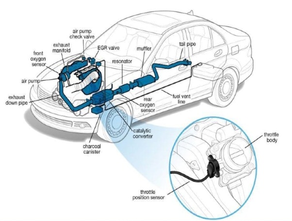 Cảm biến vị trí bàn đạp ga: Cấu tạo và nguyên lý hoạt động | Trường Dạy Nghề EAC